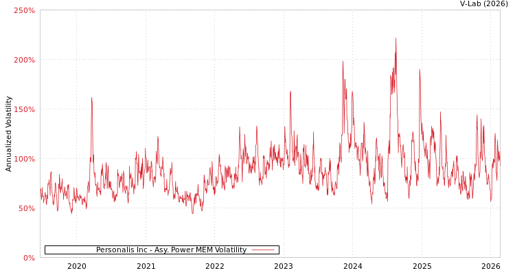 graph of Personalis Inc APMEM
