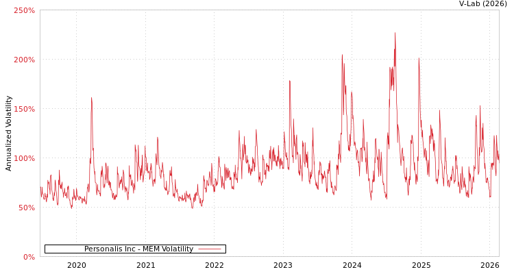 graph of Personalis Inc MEM