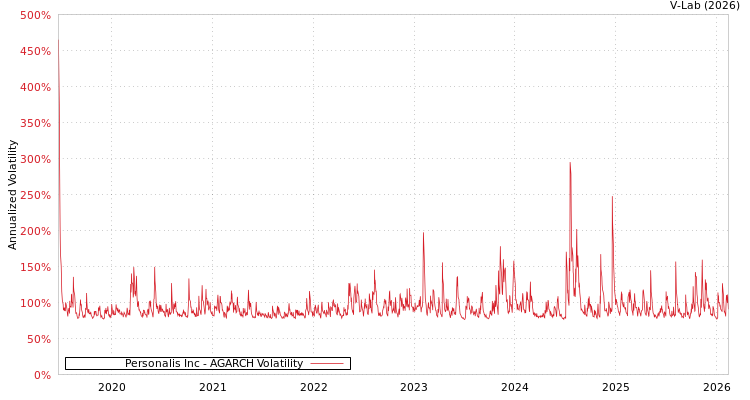 graph of Personalis Inc AGARCH