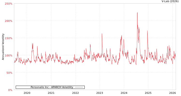 graph of Personalis Inc APARCH