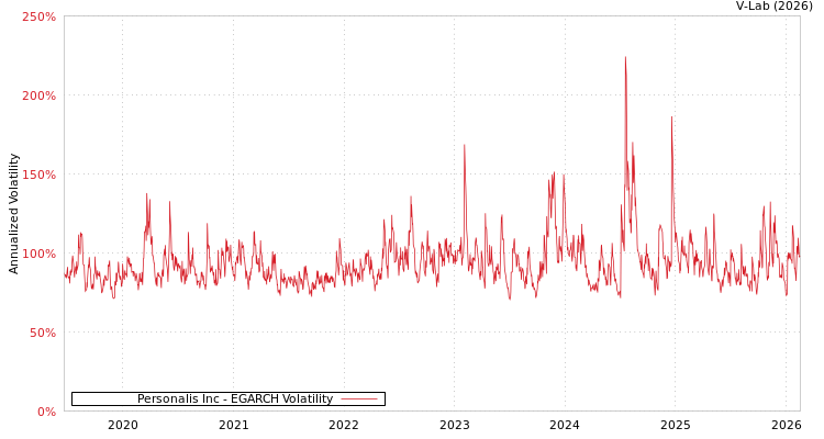 graph of Personalis Inc EGARCH