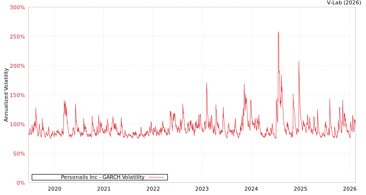 graph of Personalis Inc GARCH