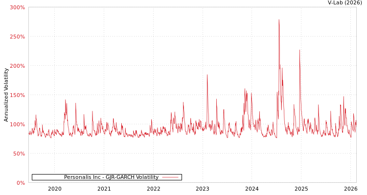 graph of Personalis Inc GJR-GARCH