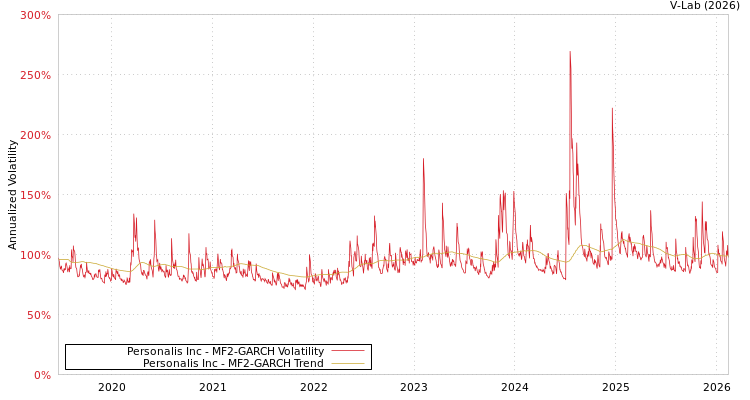 graph of Personalis Inc MF2-GARCH
