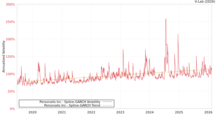 graph of Personalis Inc SGARCH