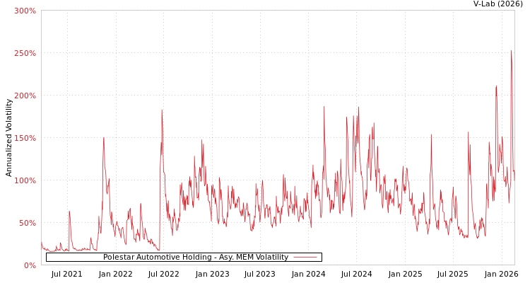 graph of Polestar Automotive Holding AMEM