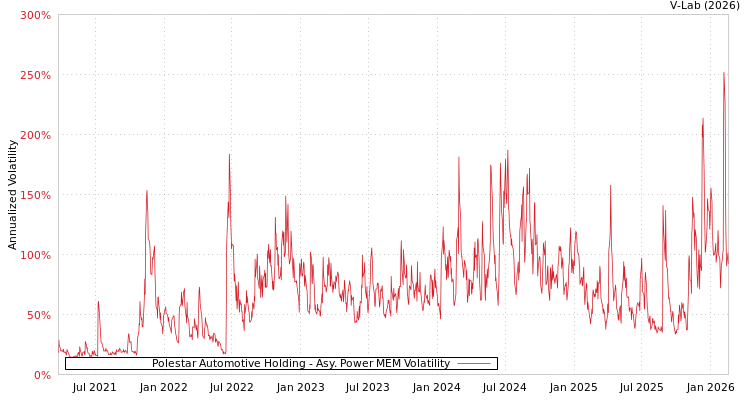 graph of Polestar Automotive Holding APMEM