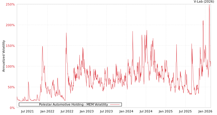 graph of Polestar Automotive Holding MEM