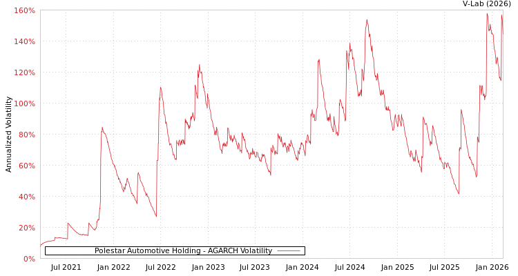 graph of Polestar Automotive Holding AGARCH