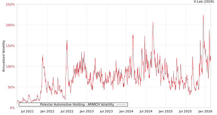 graph of Polestar Automotive Holding APARCH