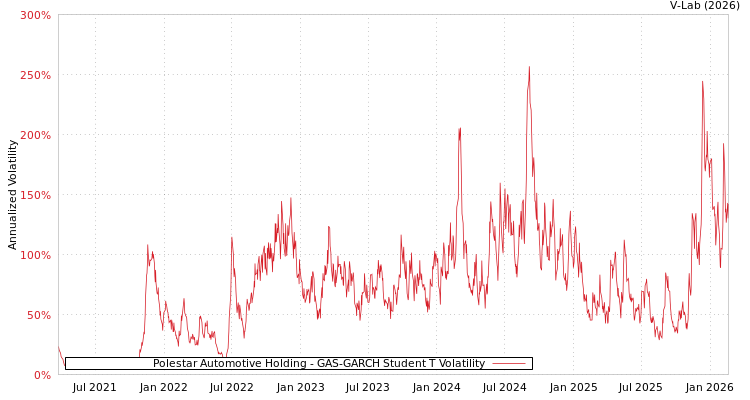 graph of Polestar Automotive Holding GAS-GARCH-T