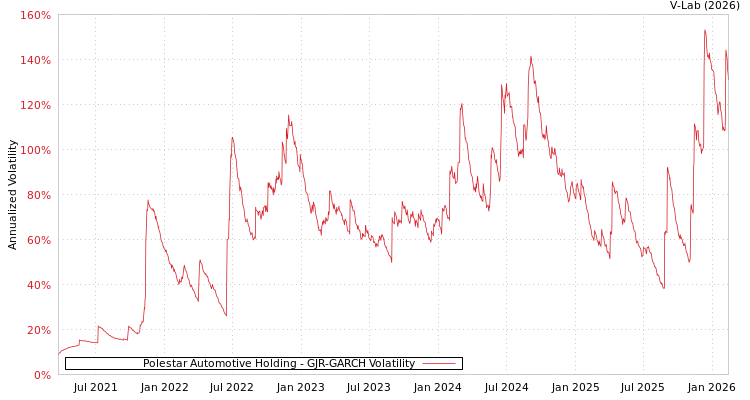 graph of Polestar Automotive Holding GJR-GARCH