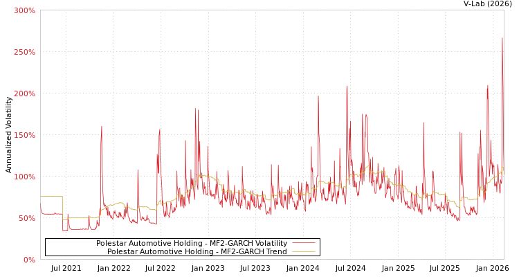 graph of Polestar Automotive Holding MF2-GARCH