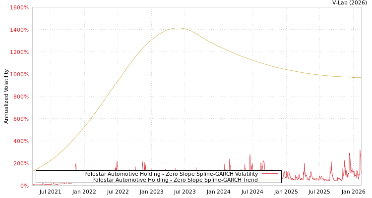 graph of Polestar Automotive Holding S0GARCH