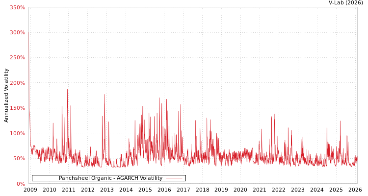 graph of Panchsheel Organic AGARCH
