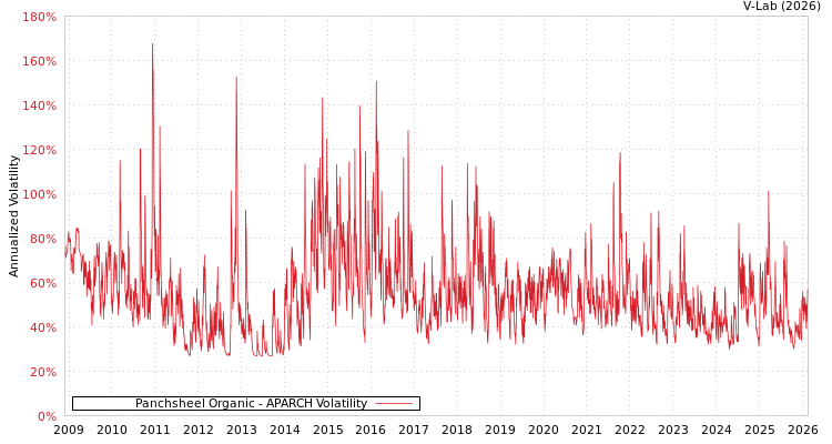 graph of Panchsheel Organic APARCH
