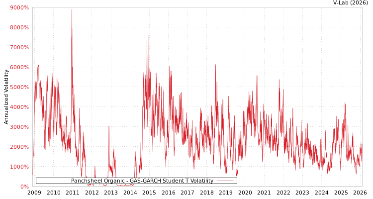 graph of Panchsheel Organic GAS-GARCH-T