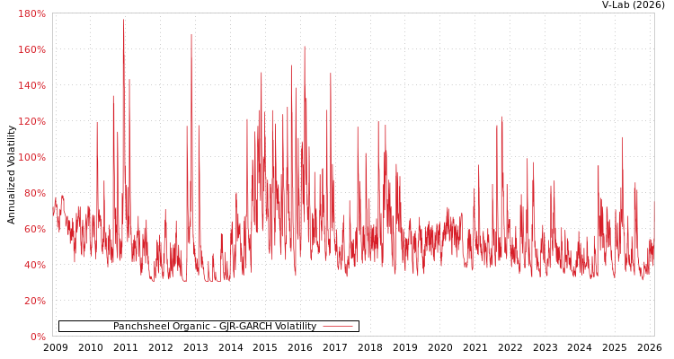 graph of Panchsheel Organic GJR-GARCH