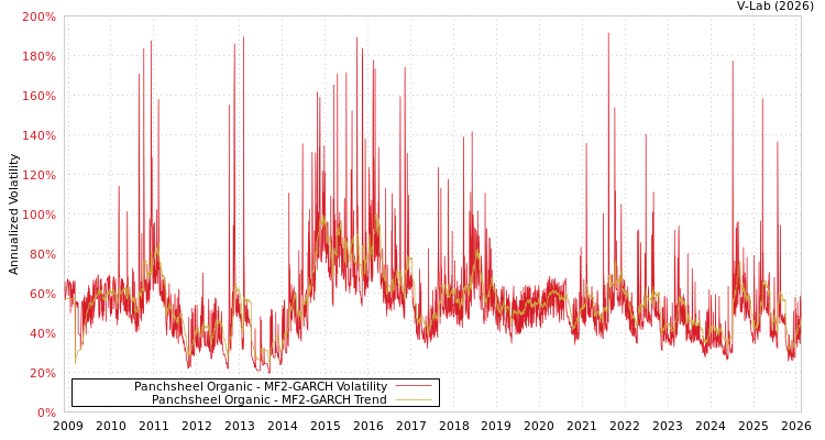 graph of Panchsheel Organic MF2-GARCH