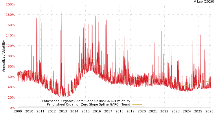 graph of Panchsheel Organic S0GARCH