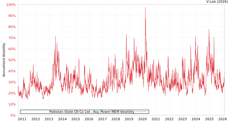graph of Pakistan State Oil Co Ltd APMEM