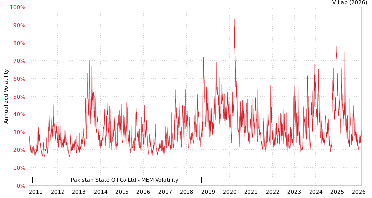 graph of Pakistan State Oil Co Ltd MEM