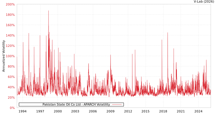 graph of Pakistan State Oil Co Ltd APARCH