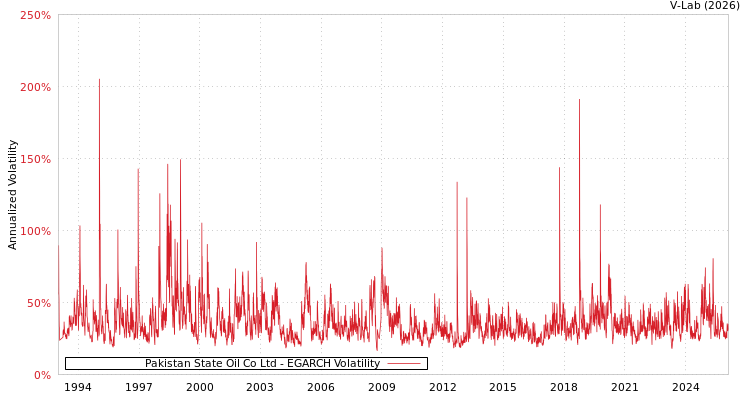 graph of Pakistan State Oil Co Ltd EGARCH