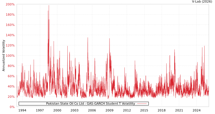 graph of Pakistan State Oil Co Ltd GAS-GARCH-T
