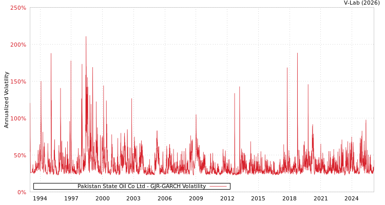 graph of Pakistan State Oil Co Ltd GJR-GARCH