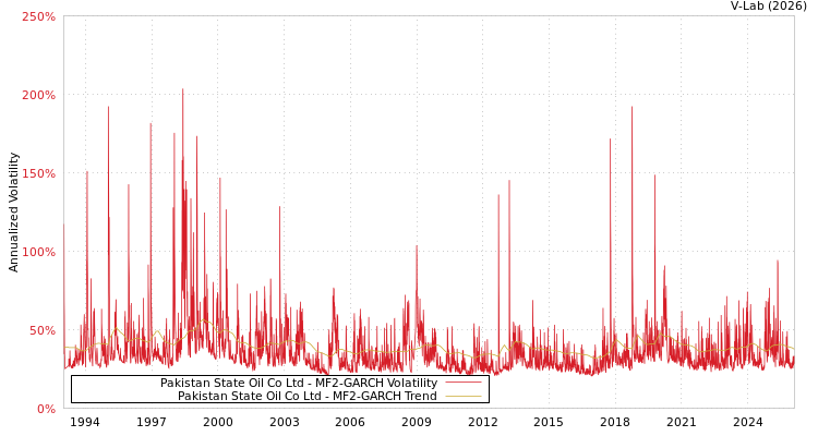 graph of Pakistan State Oil Co Ltd MF2-GARCH