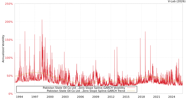 graph of Pakistan State Oil Co Ltd S0GARCH
