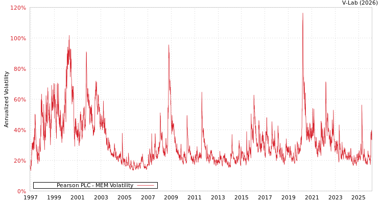 graph of Pearson PLC MEM