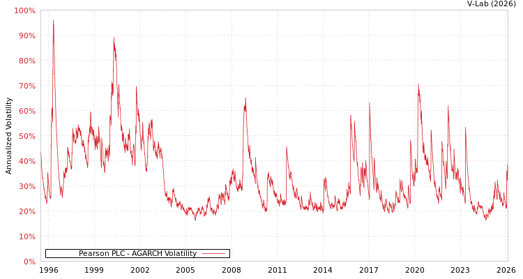 graph of Pearson PLC AGARCH