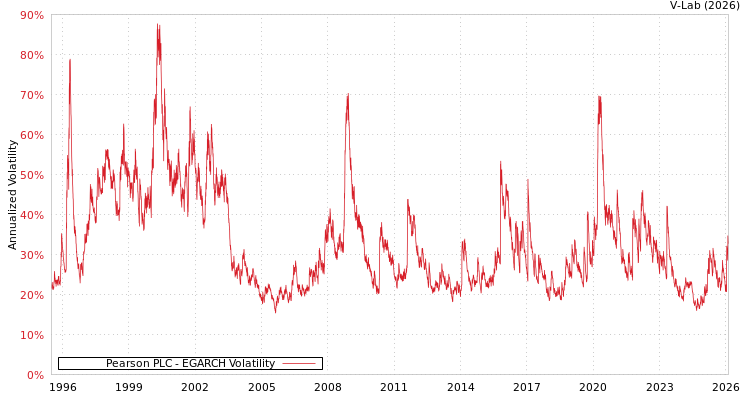 graph of Pearson PLC EGARCH