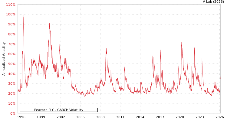 graph of Pearson PLC GARCH