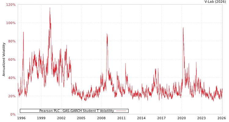 graph of Pearson PLC GAS-GARCH-T