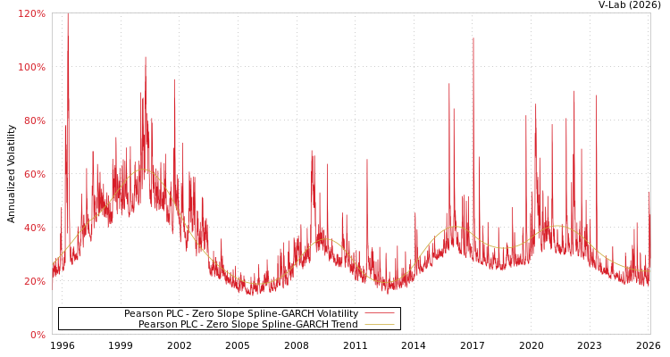 graph of Pearson PLC S0GARCH