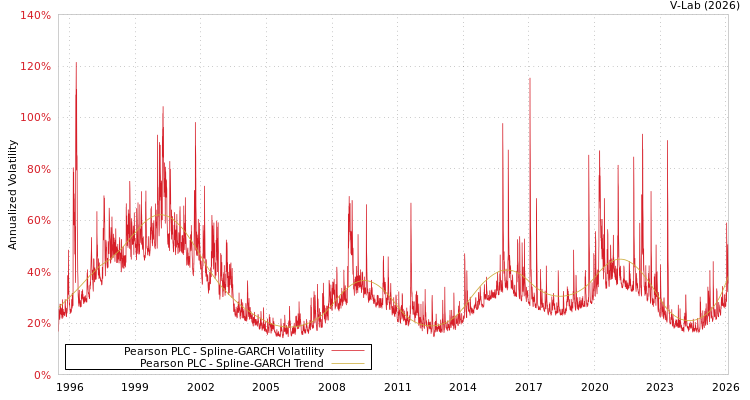 graph of Pearson PLC SGARCH