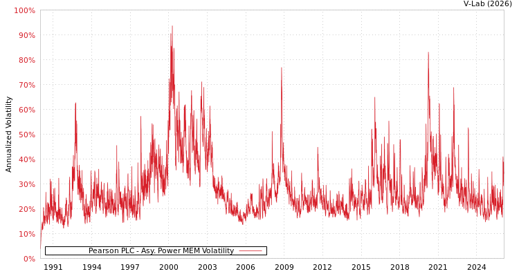 graph of Pearson PLC APMEM