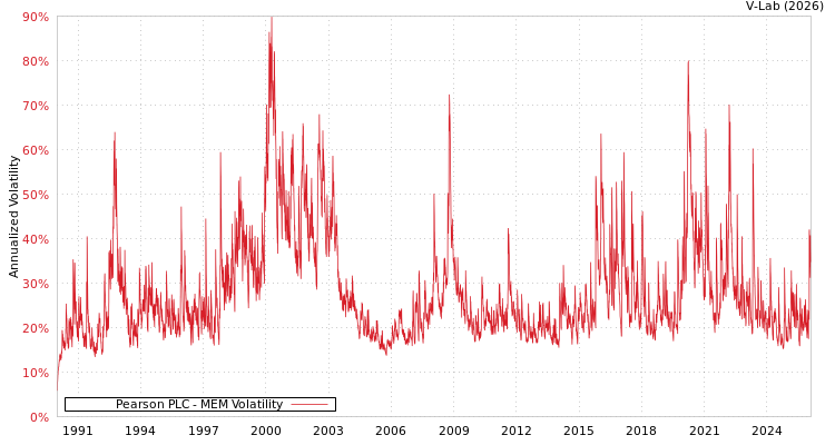 graph of Pearson PLC MEM