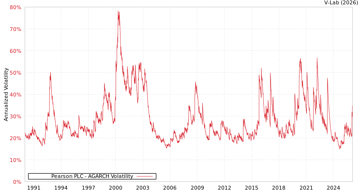 graph of Pearson PLC AGARCH