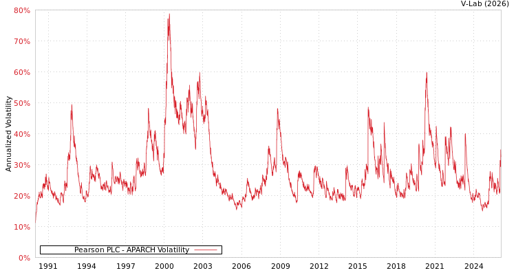 graph of Pearson PLC APARCH