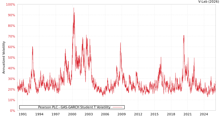 graph of Pearson PLC GAS-GARCH-T
