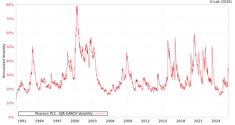 graph of Pearson PLC GJR-GARCH