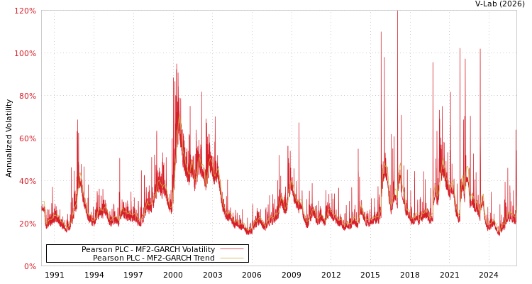 graph of Pearson PLC MF2-GARCH