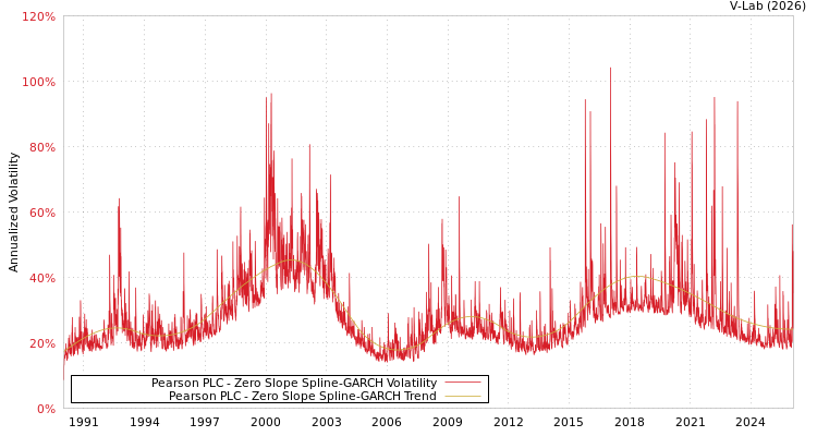 graph of Pearson PLC S0GARCH