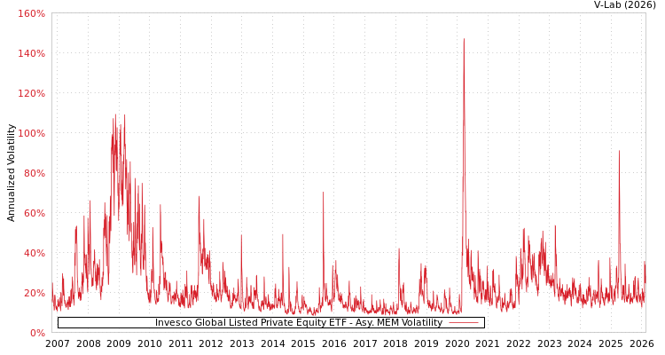 graph of Invesco Global Listed Private Equity ETF AMEM