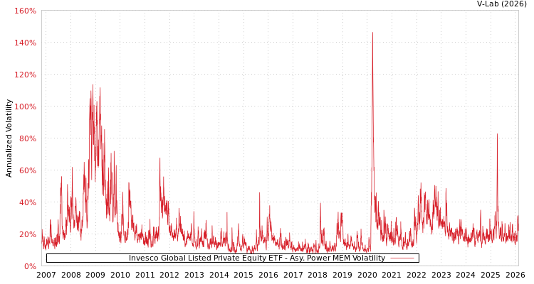 graph of Invesco Global Listed Private Equity ETF APMEM