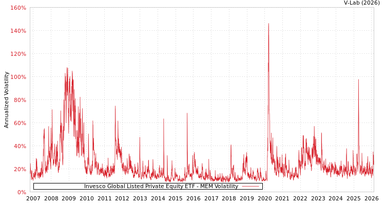 graph of Invesco Global Listed Private Equity ETF MEM